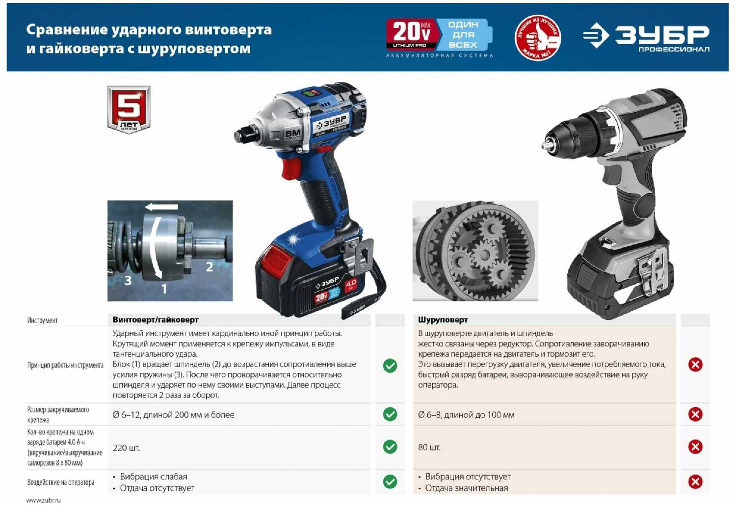 Гайковерт ЗУБР GB-250-42 фотография 4