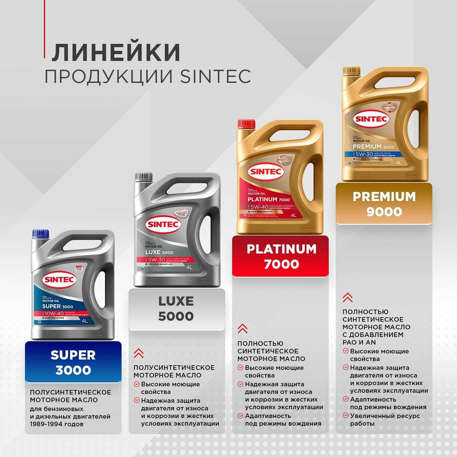 Тормозная жидкость SINTEC SUPER DOT-4 (tk 250оС) фотография 3
