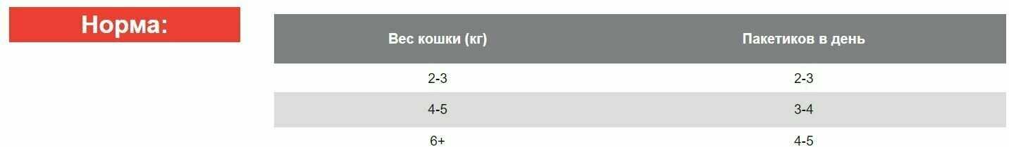 Корм для кошек Blitz при чувствительном пищеварении (кусочки в соусе) фотография 5