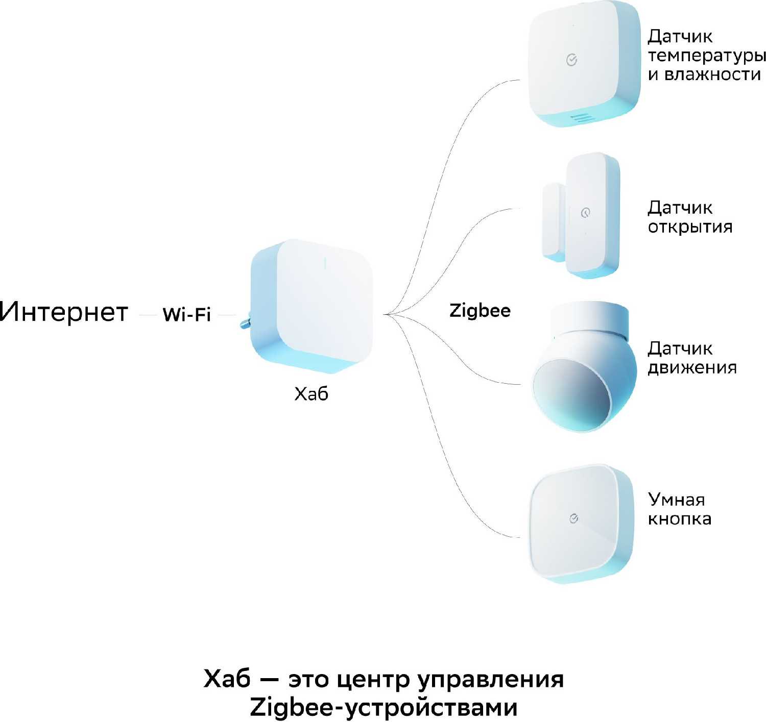 Комплект умных датчиков Sber Комплект умных датчиков + умный хаб (SBDV-00068R) фотография 21