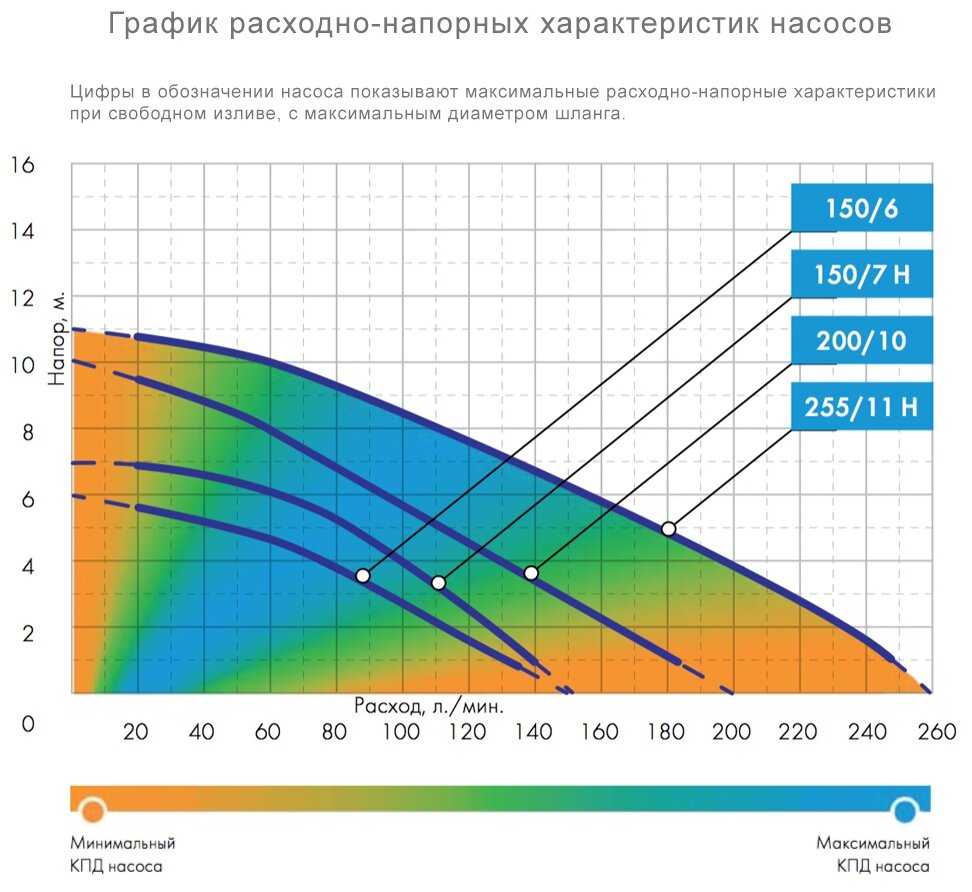 Фекальный насос ДЖИЛЕКС Фекальник 255/11 Н (1020 Вт) фотография 5