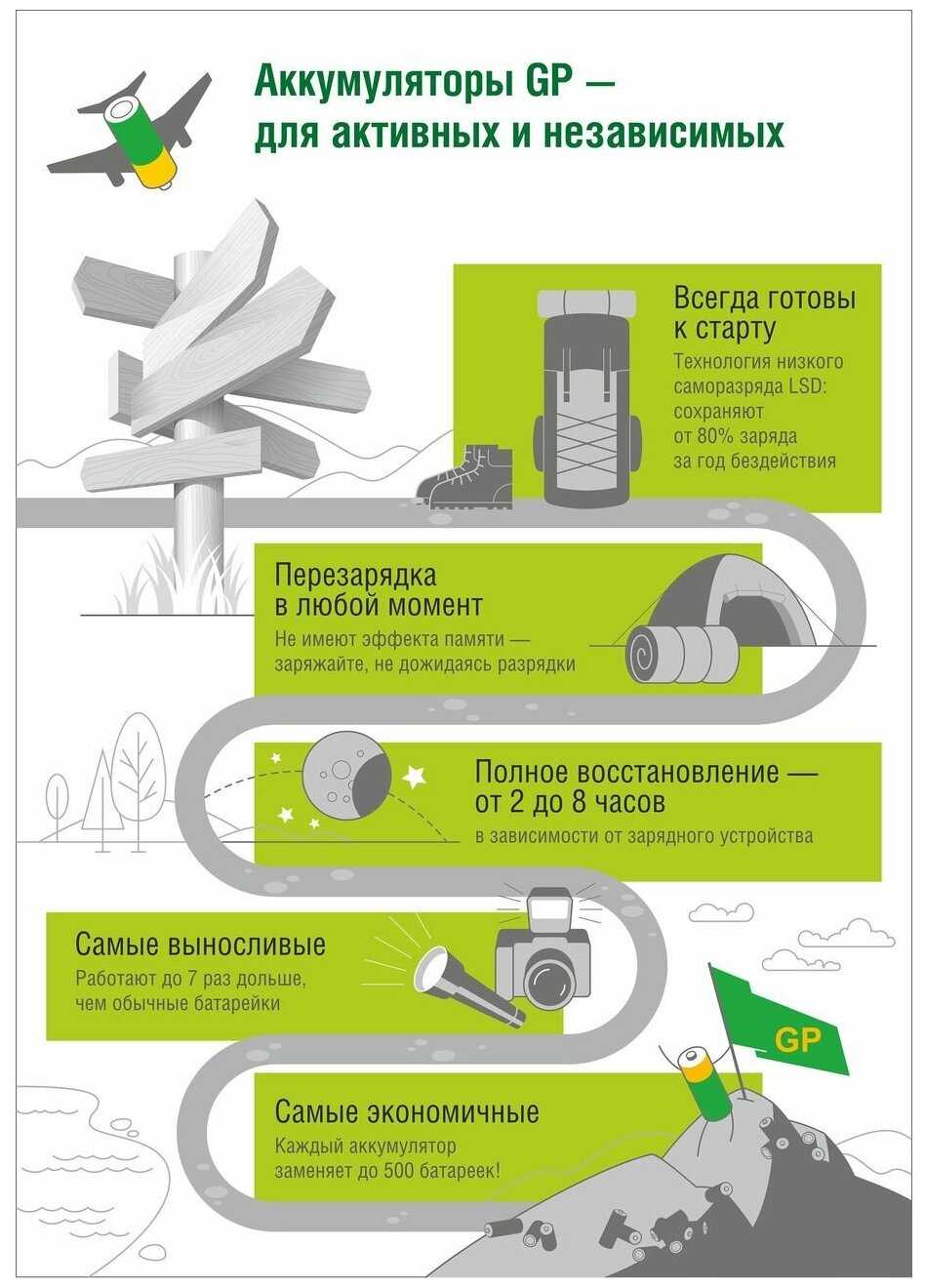 Аккумулятор GP Rechargeable 700 Series AAA фотография 6