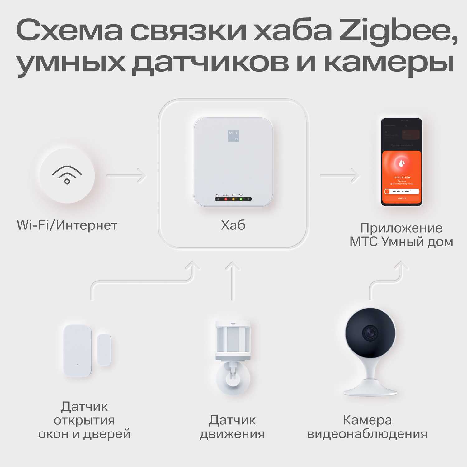 Комплект МТС Умный дом (Zigbee датчики 3 в 1 + камера видеонаблюдения) фотография 14