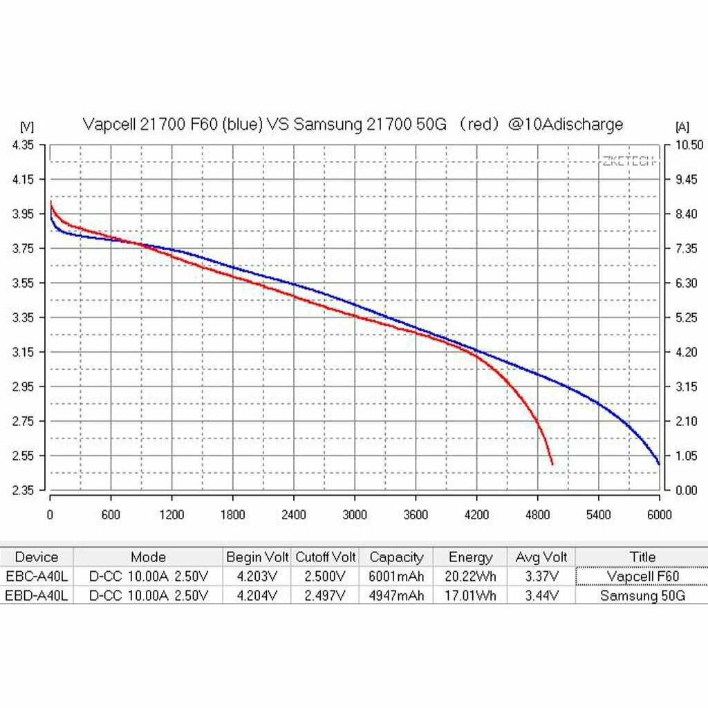 Аккумулятор Vapcell F60 21700 (6000 mAh 12.5A) фотография 12