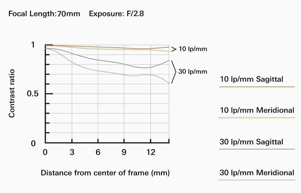 Объектив Tamron 17-70mm F/2.8 Di III-A VC RXD (B070X) фотография 2