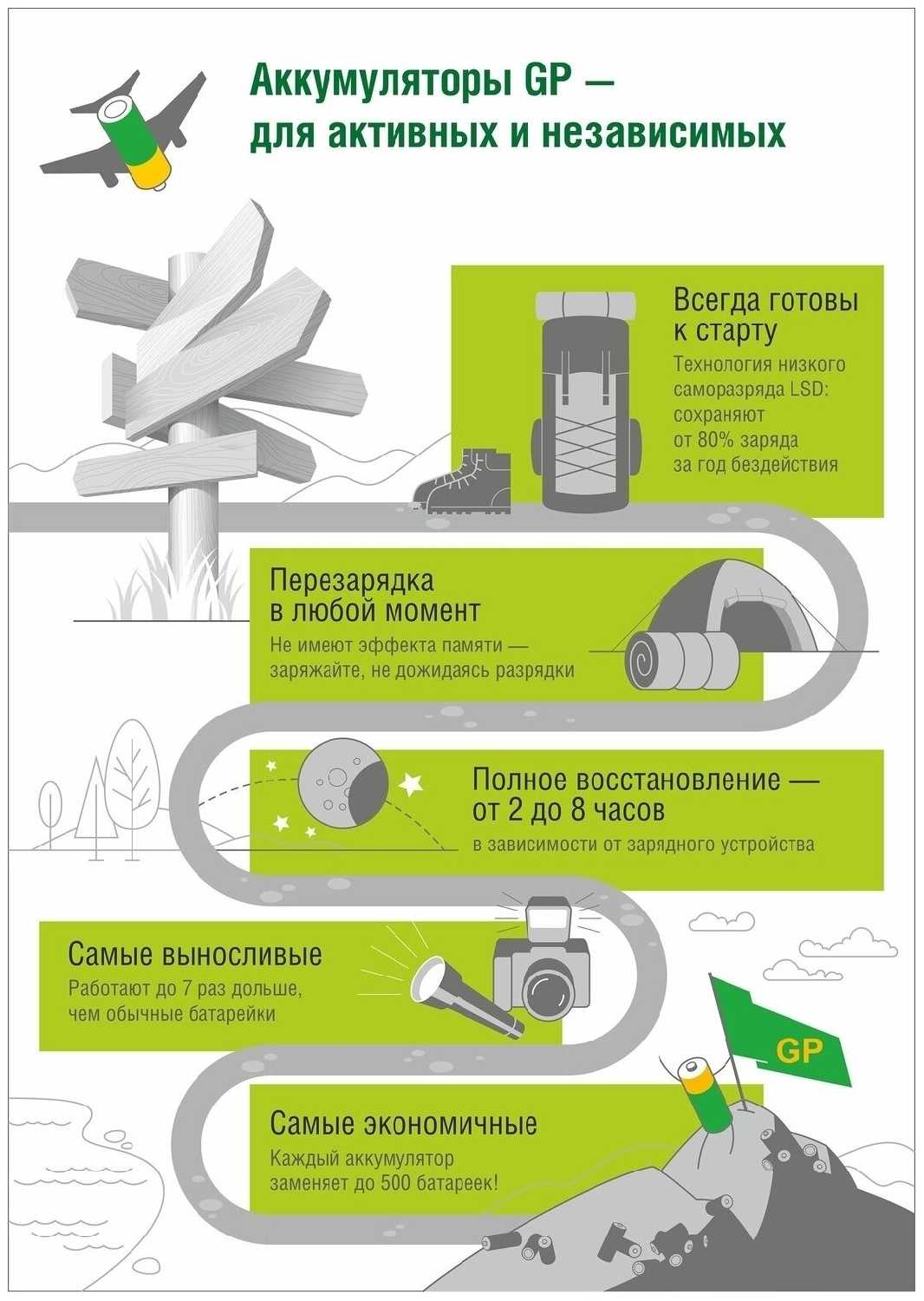 Элемент Питания GP 250AAHC фотография 10