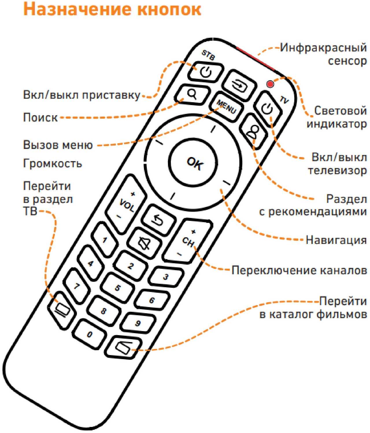 Пульт HUAYU для BEELINE (билайн) приставок и ресиверов / RASSE-001 / GRB485 / RC0932000850 / Обучаемый! Можно настроить на ТВ фотография 3