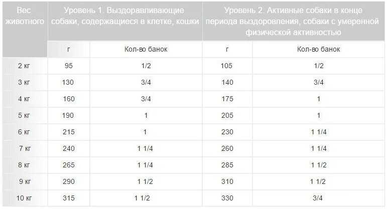 Корм для собак Royal Canin Recovery фотография 16