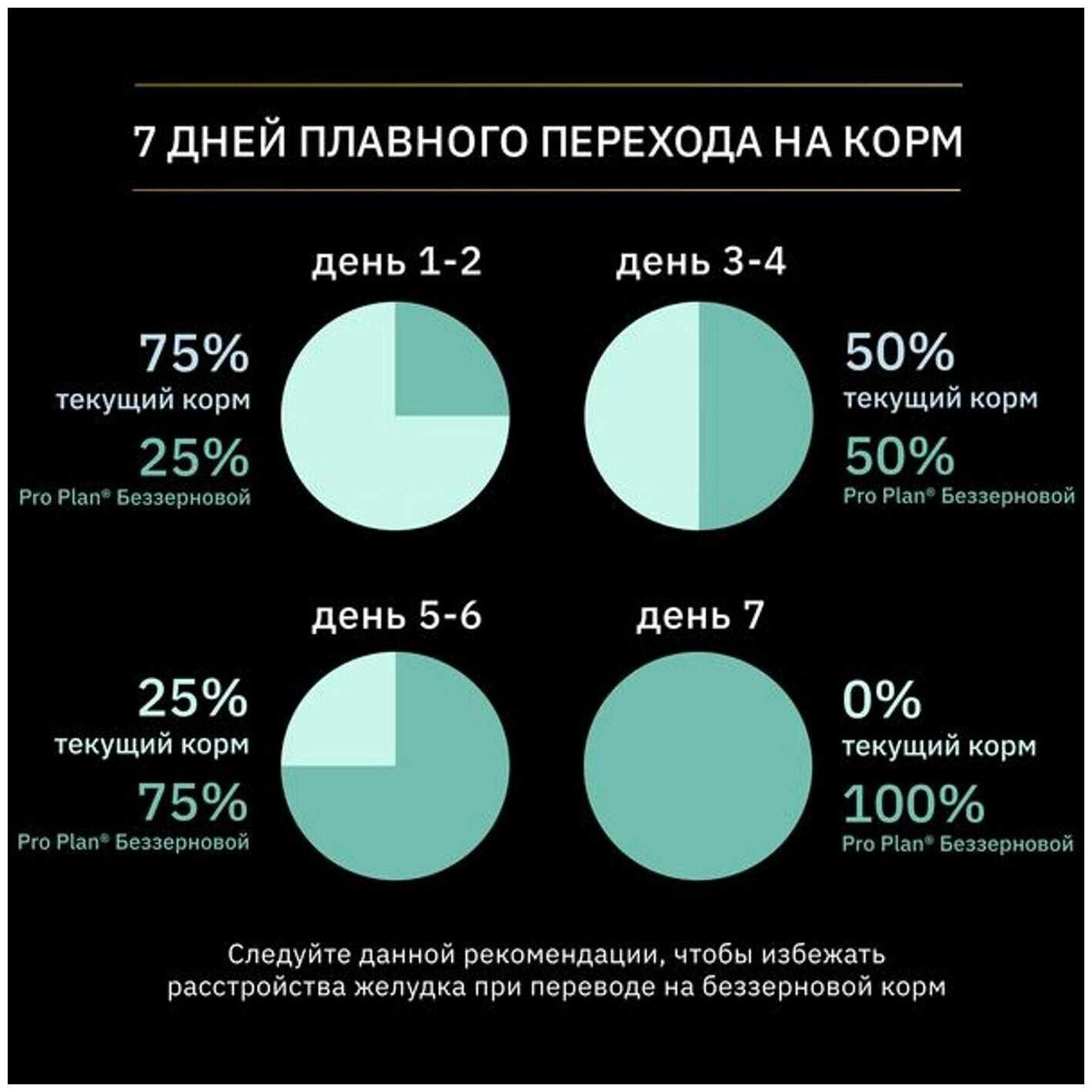 Корм для собак Pro Plan беззерновой, при чувствительном пищеварении, индейка фотография 5