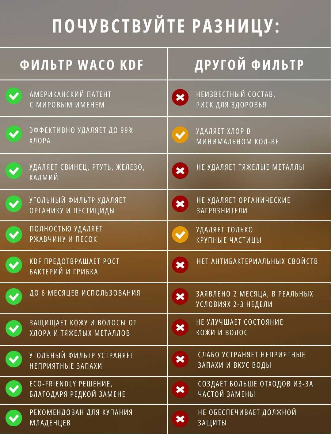 Фильтр для душа WACO KDF фотография 2