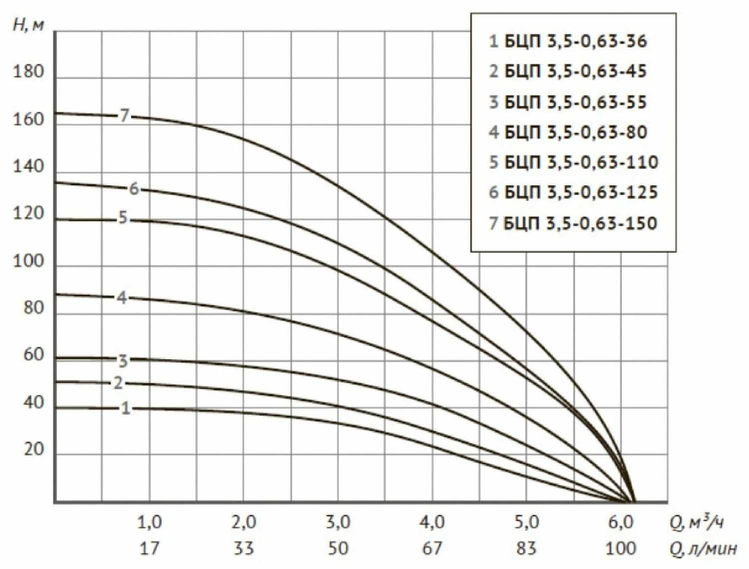 Насос UNIPUMP БЦП 3,5-0,63-55 фотография 8