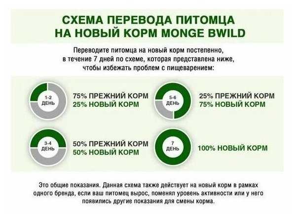 Корм для собак Monge BWILD Feed the Instinct Low Grain фотография 3