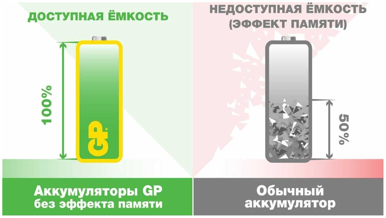 Элемент Питания GP 250AAHC фотография 3