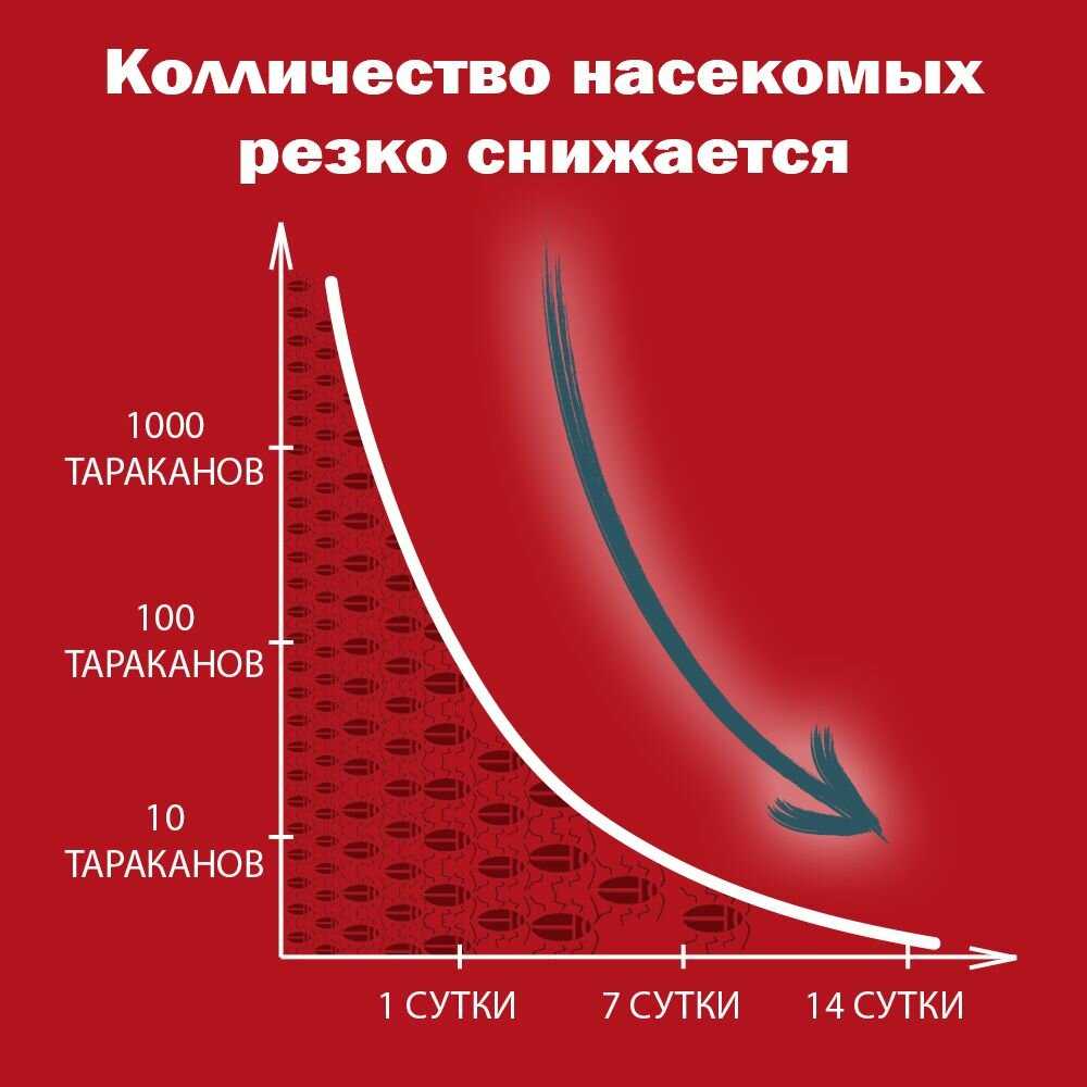 Средство от тараканов Дахао Дахао (50 пакетов) фотография 5