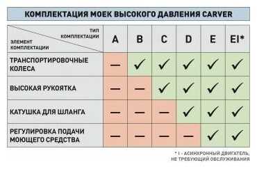 Мойка высокого давления Carver CW-2501EI фотография 2