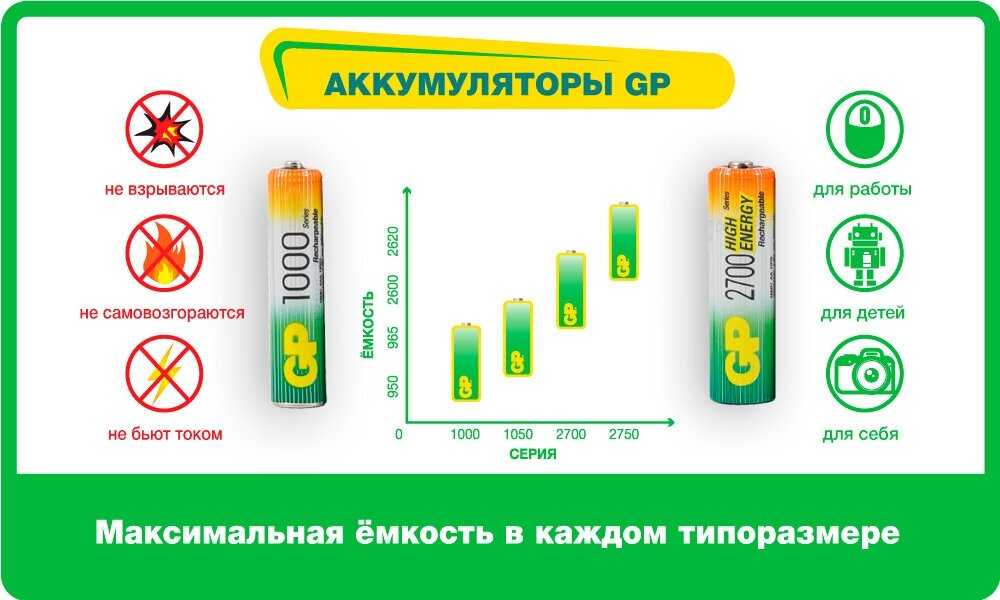 Аккумулятор GP Rechargeable 2700 Series AA фотография 17
