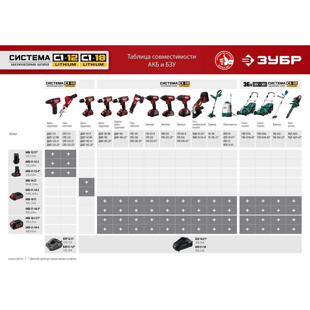 Аккумуляторная батарея ЗУБР 14.4В, Li-Ion, 2Ач, тип С1 (АКБ-С1-14-2) фотография 12