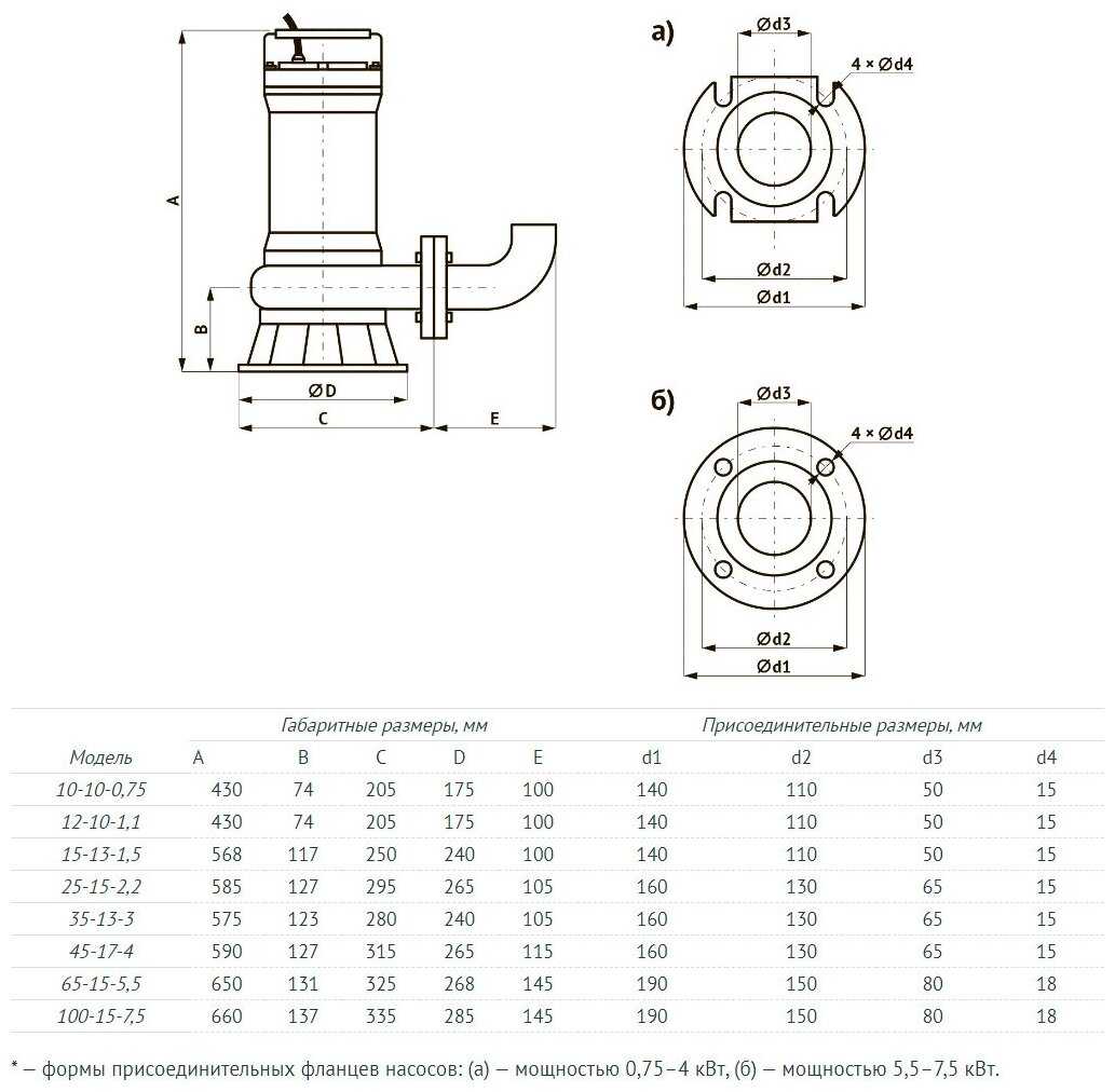 Фекальный насос UNIPUMP FEKAMAX 10-10-0,75 (750 Вт) фотография 1
