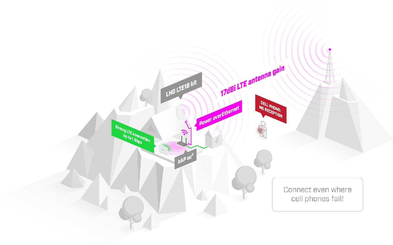 Уличная антенна Mikrotik LHG LTE18 kit (LHGGM&EG18-EA) фотография 5