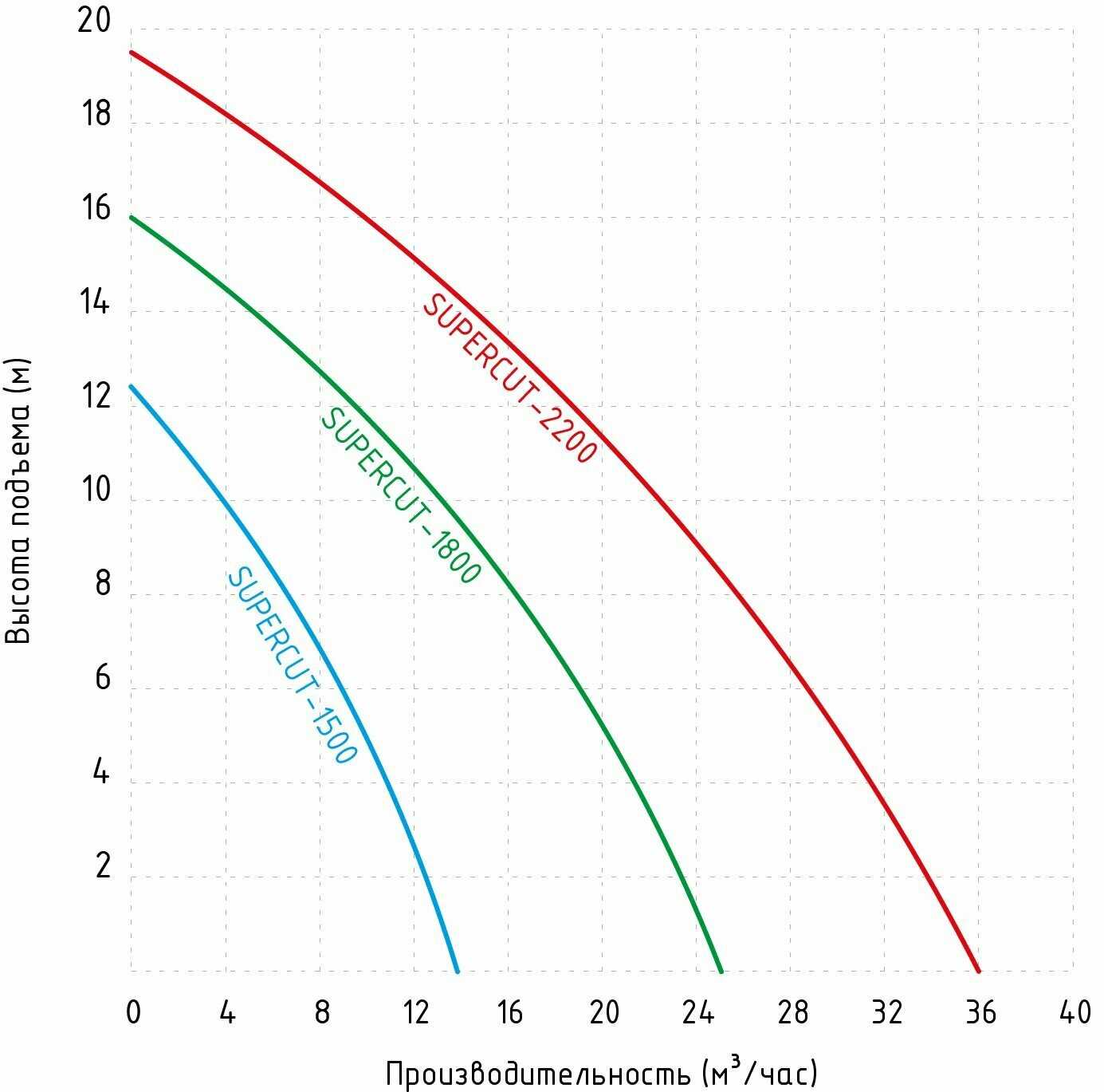 Фекальный насос JEMIX SUPERCUT 1500 фотография 16