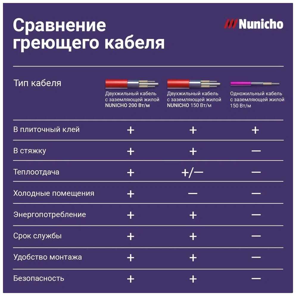 Теплый пол электрический Nunicho Теплый пол электрический под плитку с терморегулятором фотография 15