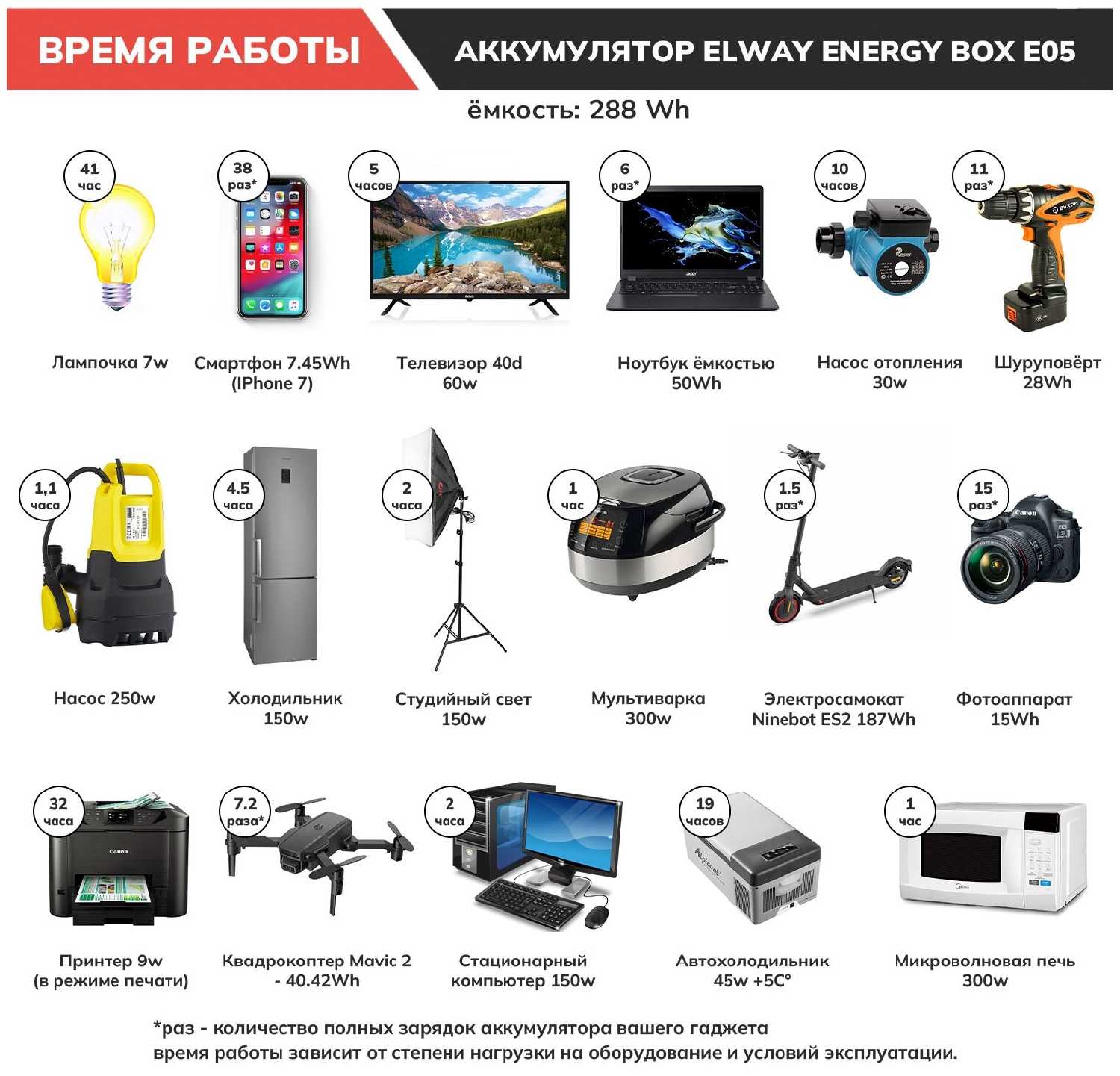 Портативный аккумулятор ELWAY Energy Box E05 110000mAh, с розеткой 220В/500Вт + чехол фотография 8