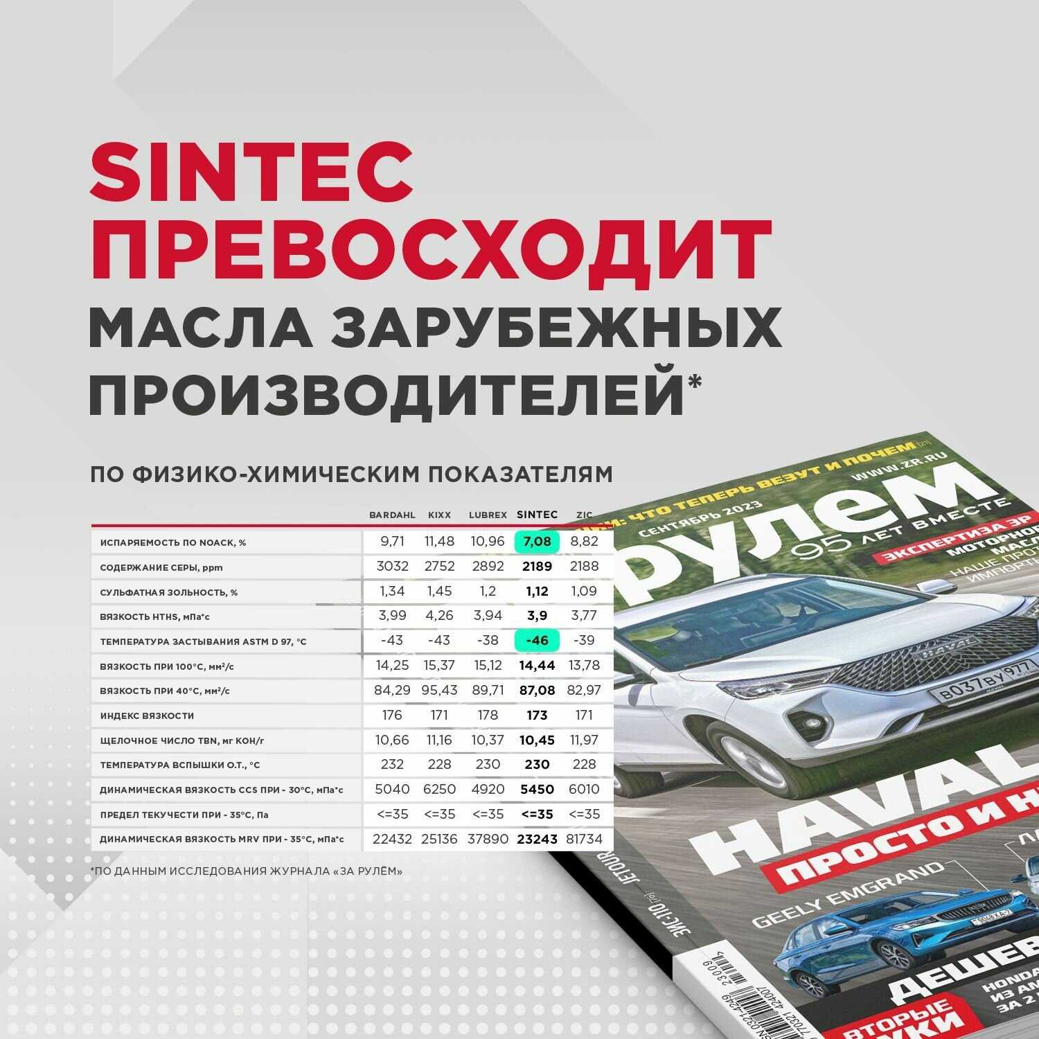Полусинтетическое моторное масло SINTEC LUXE 5W-30 фотография 7