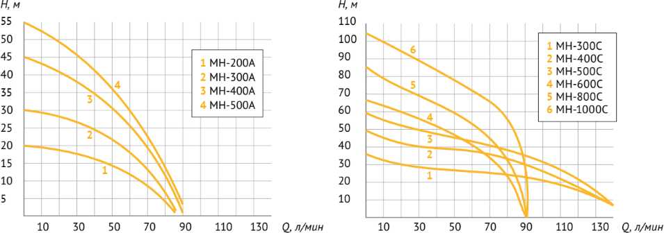 Поверхностный насос UNIPUMP MH-800C (1500 Вт) фотография 6