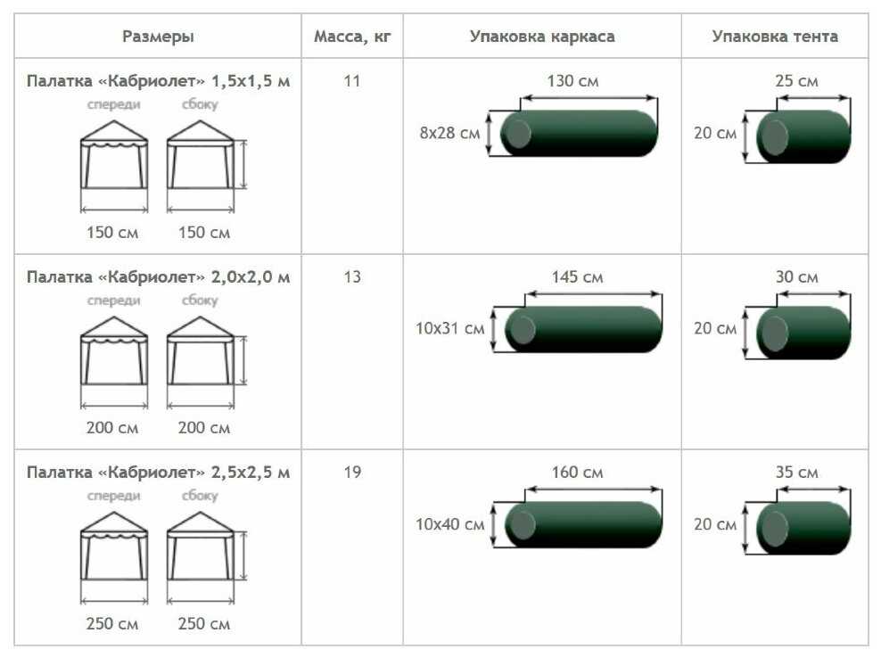 Палатка торговая 2,0х2,0 P(кабриолет) (Зеленый/Желтый) фотография 3
