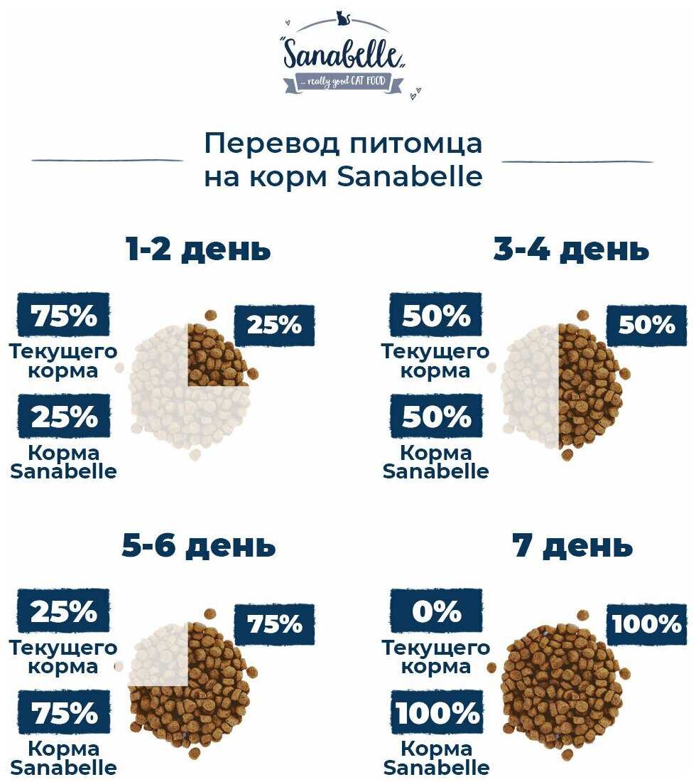 Корм Sanabelle Sanabelle Sterilized Weight Control фотография 14