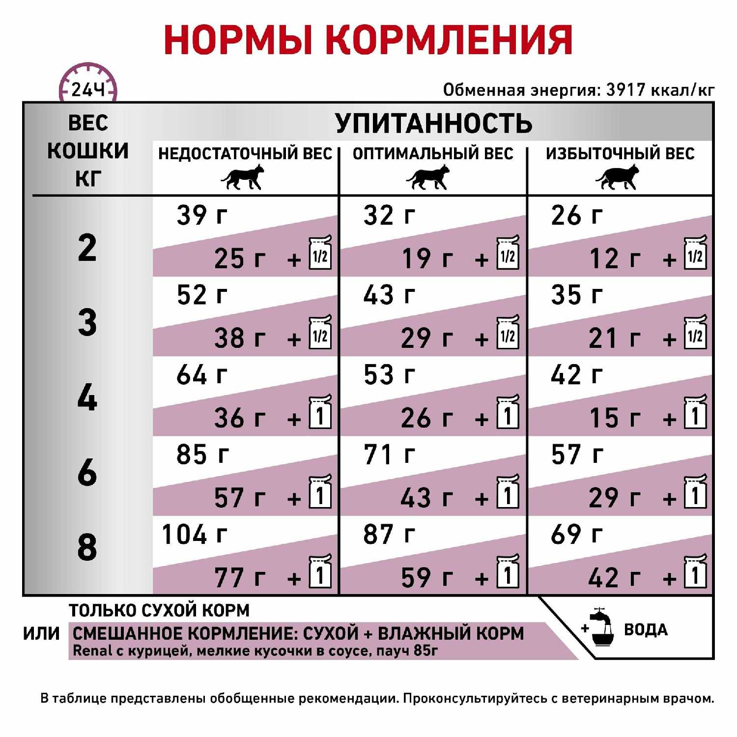 Сухой корм Royal Canin Renal Feline фотография 5