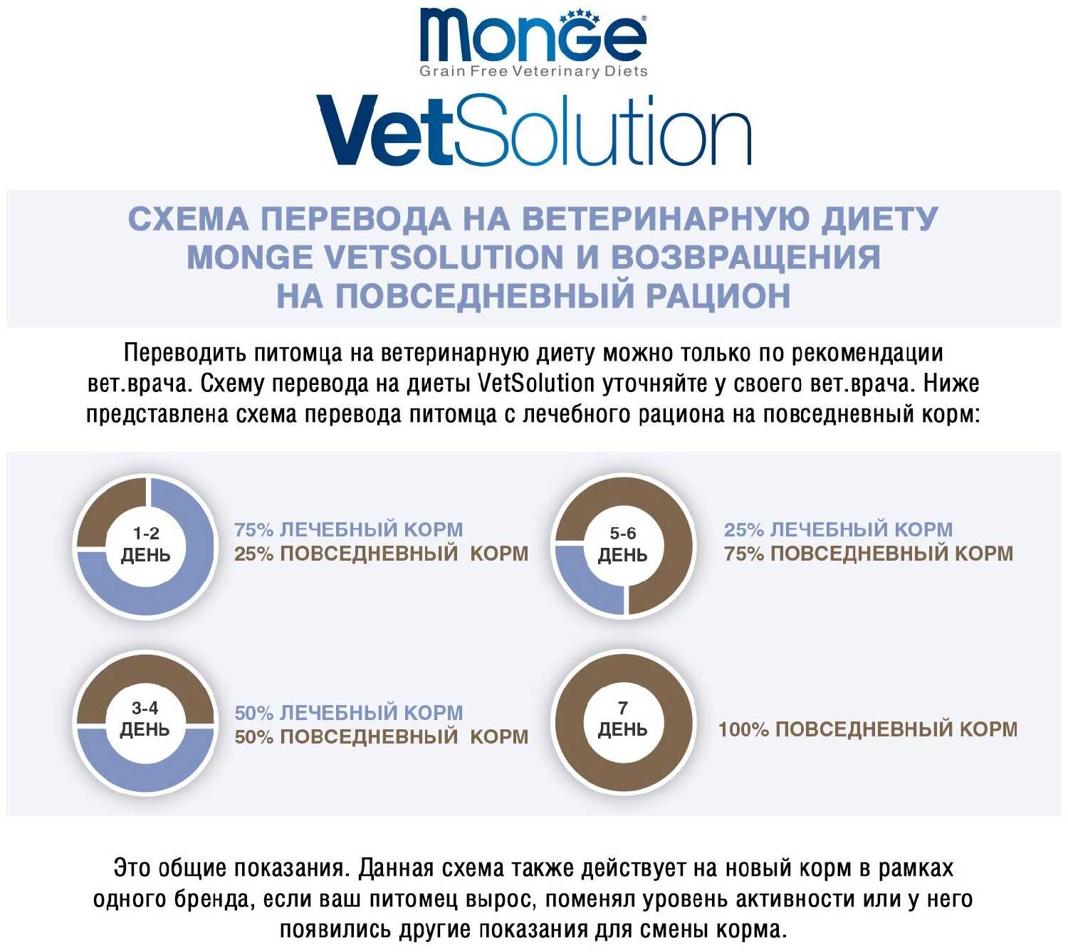 Корм для кошек Monge VetSolution (при проблемах с ЖКТ, беззерновой) фотография 3