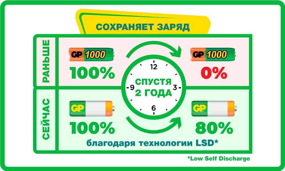 Аккумулятор GP Rechargeable 2700 Series AA фотография 18