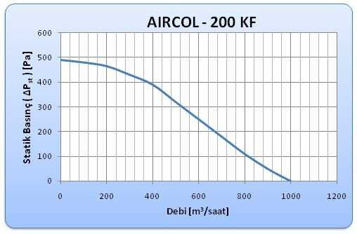 Оборудование для системы вентиляции помещений AIRCOL Вентилятор канальный круглый AIRCOL 200 KF (220в) фотография 5