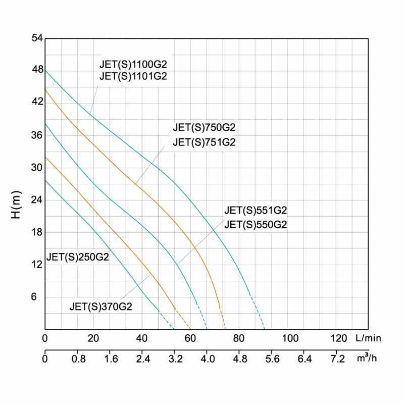 Насос повышения давления SHIMGE JET-G2 1100 (1х220В; 1,10кВт) фотография 10