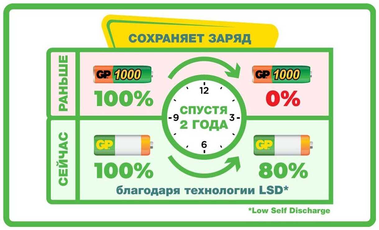 Набор предзаряженных аккумуляторов GP Batteries, 