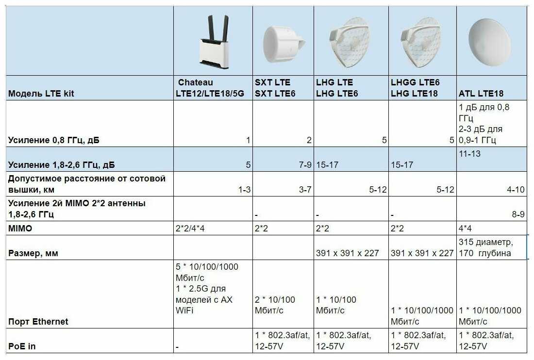 Уличная антенна Mikrotik LHG LTE18 kit (LHGGM&EG18-EA) фотография 12