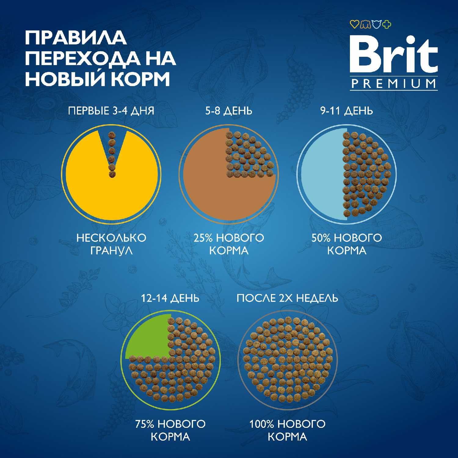 Корм Brit Premium Puppy and Junior Medium (с курицей) фотография 16