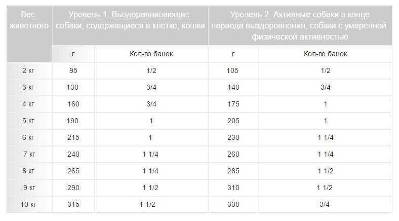 Корм для собак Royal Canin Recovery фотография 13