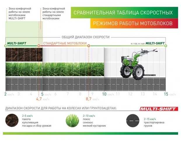 Культиватор Aurora COUNTRY 1400 MULTI-SHIFT фотография 9