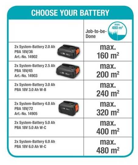Аккумуляторная газонокосилка GARDENA PowerMax 32/36V P4A фотография 3