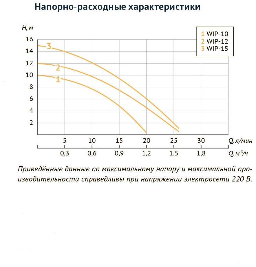 Насос Unipump WIP-15 для повышения давления водоснабжения фотография 4
