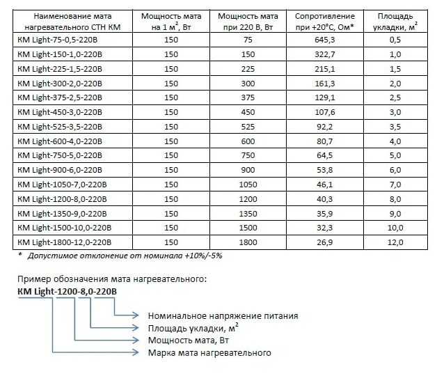 Нагревательный мат КМ -Light фотография 2