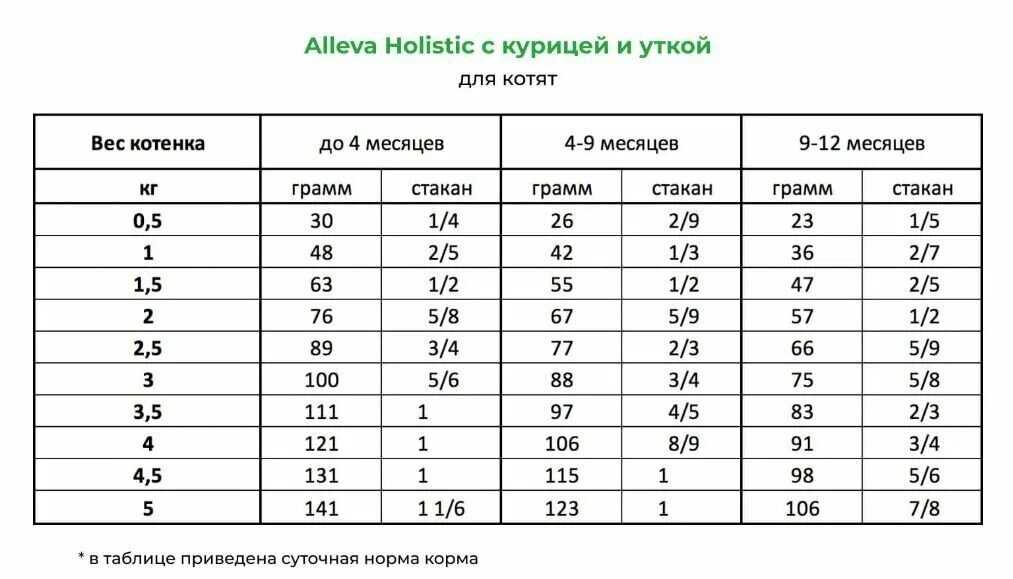 Корм для котят Alleva Holistic (беззерновой, с курицей, с уткой) фотография 10