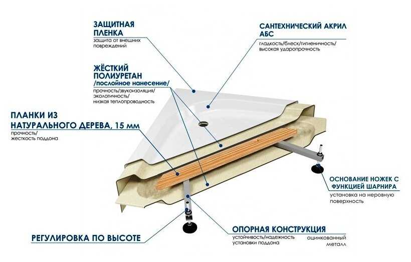 Поддон для душа River Wemor полукруг 80/80/14 10000002920 фотография 1