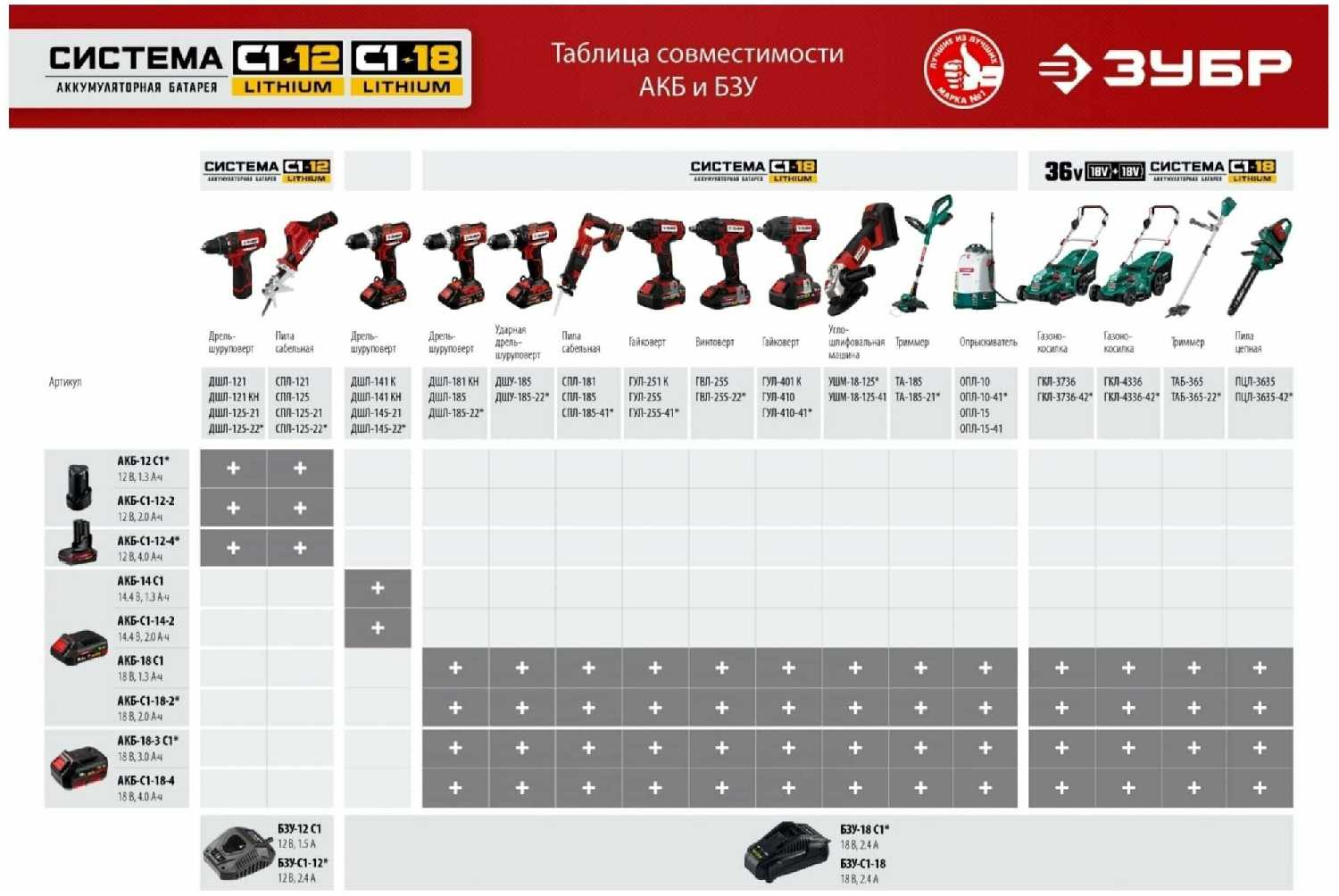 Аккумуляторная батарея ЗУБР 14.4В, Li-Ion, 2Ач, тип С1 (АКБ-С1-14-2) фотография 1